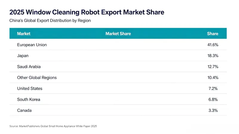 Hiina aknapesurobotite ekspordi kasv, globaalse turu ulatus ulatub 2026. aastal 700 miljoni dollarini Hiina aknapesurobotite ekspordi kasv, globaalse turu ulatus ulatub 2026. aastal 700 miljoni dollarini